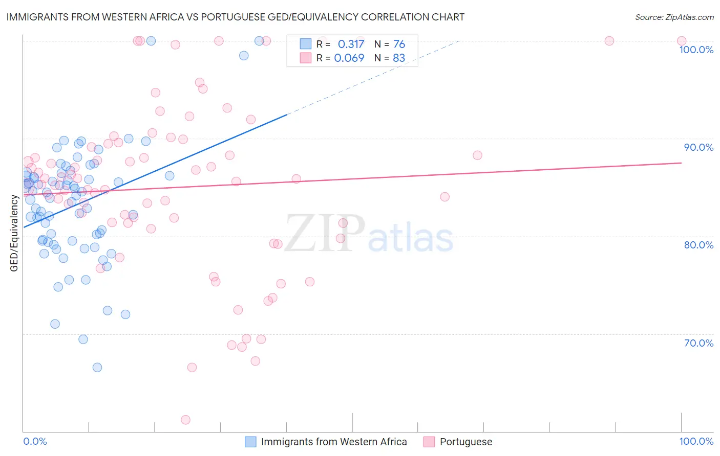 Immigrants from Western Africa vs Portuguese GED/Equivalency