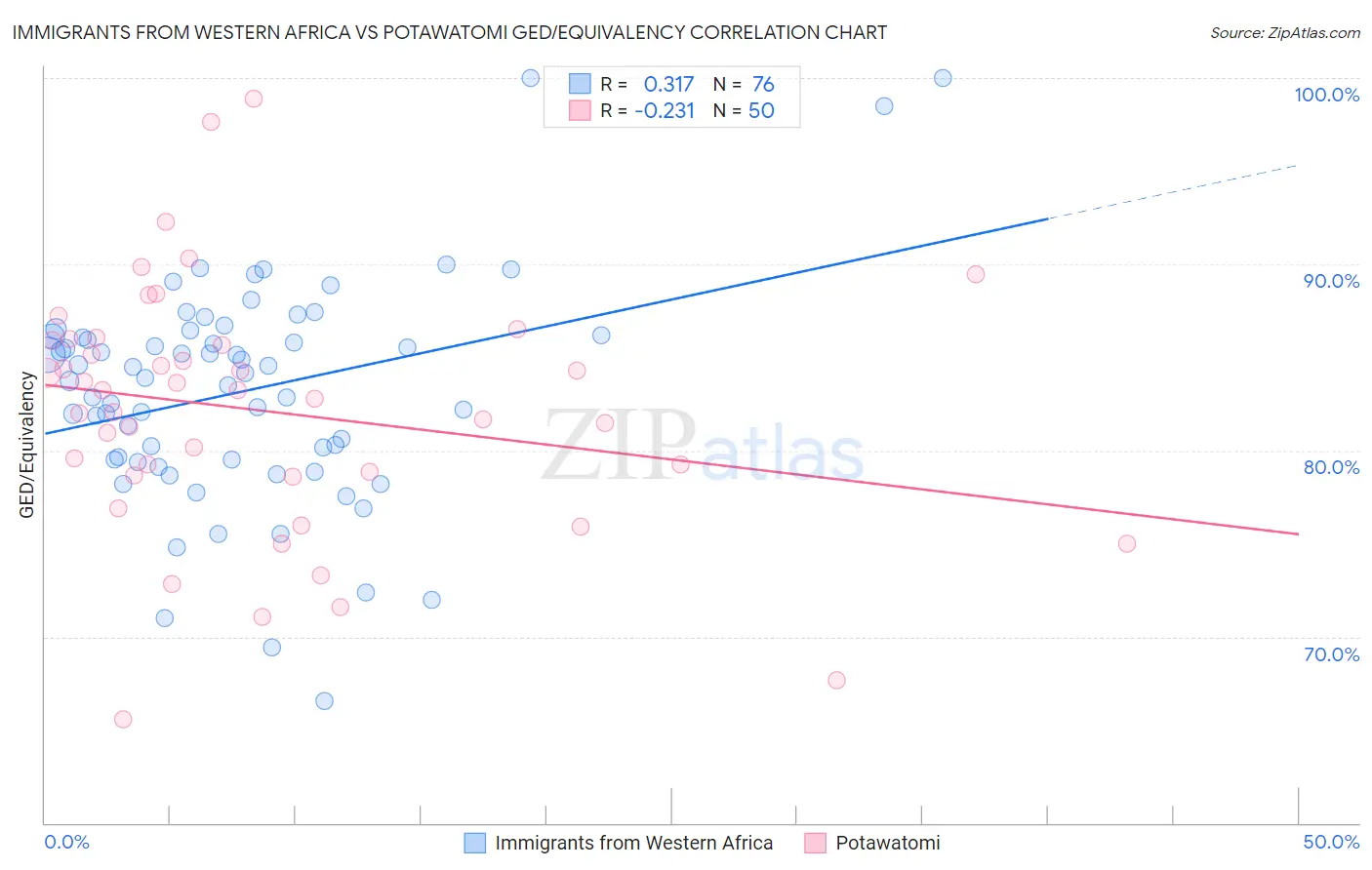 Immigrants from Western Africa vs Potawatomi GED/Equivalency
