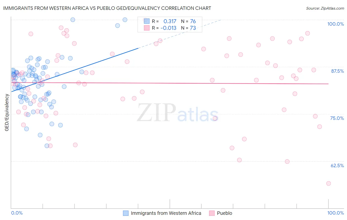 Immigrants from Western Africa vs Pueblo GED/Equivalency