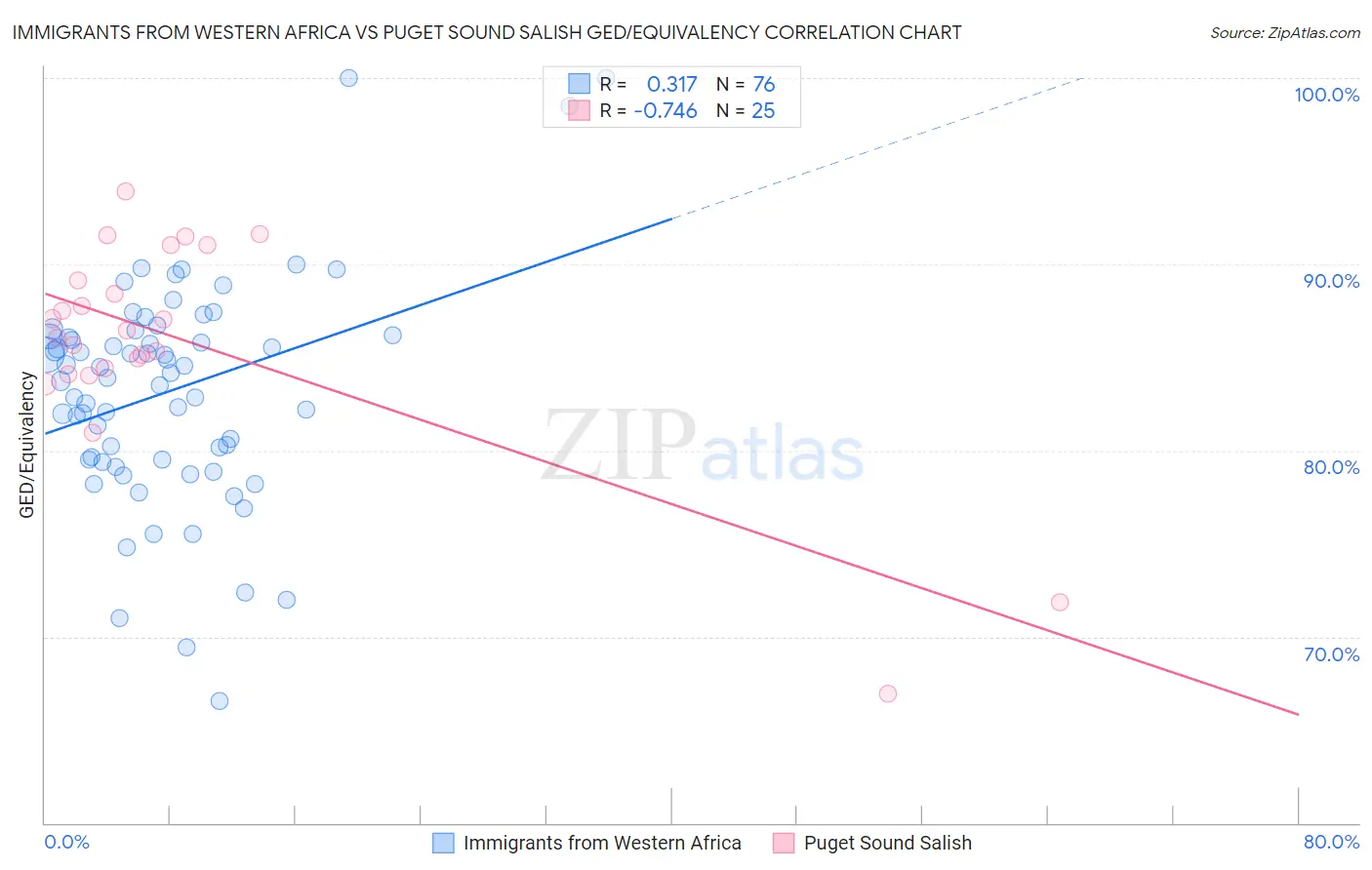 Immigrants from Western Africa vs Puget Sound Salish GED/Equivalency