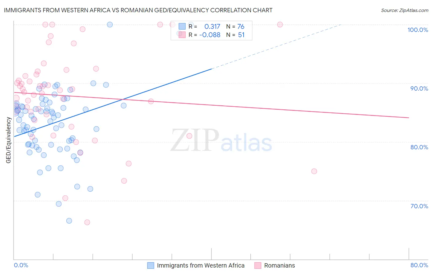 Immigrants from Western Africa vs Romanian GED/Equivalency