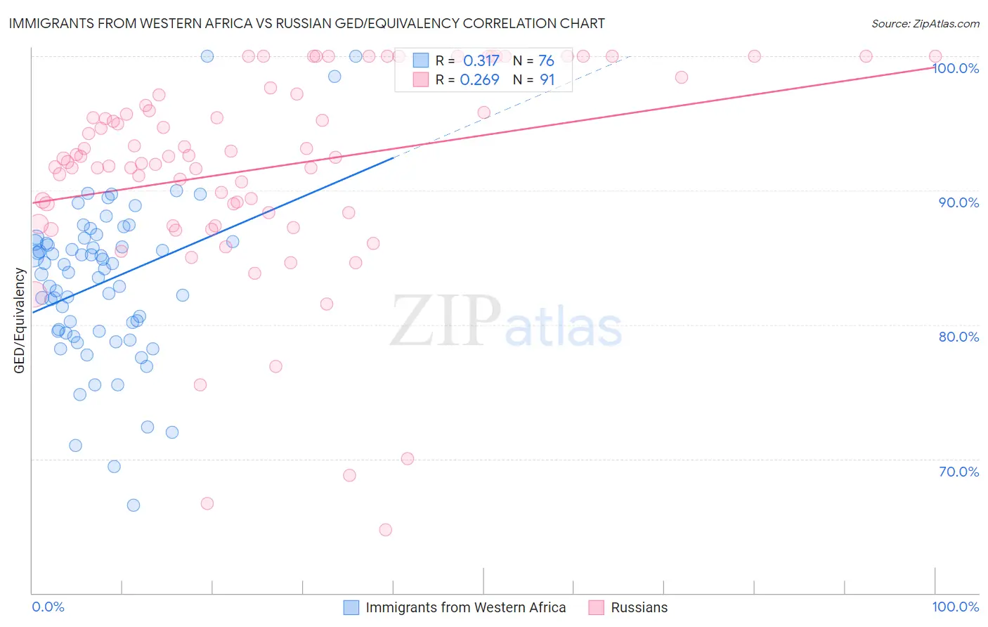 Immigrants from Western Africa vs Russian GED/Equivalency