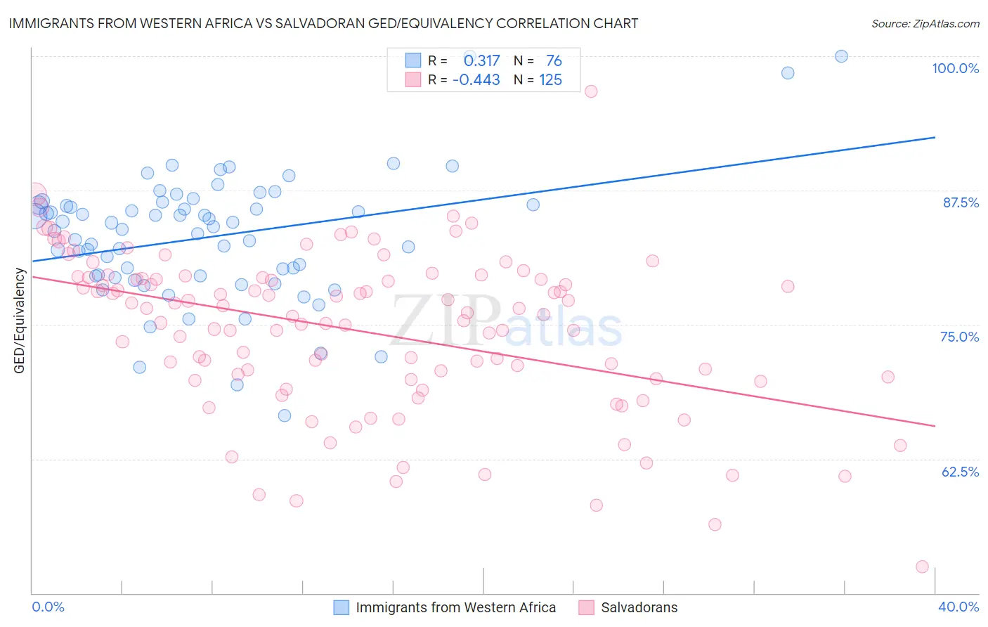 Immigrants from Western Africa vs Salvadoran GED/Equivalency