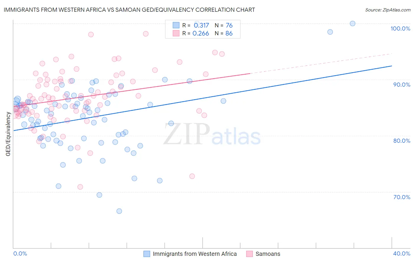 Immigrants from Western Africa vs Samoan GED/Equivalency