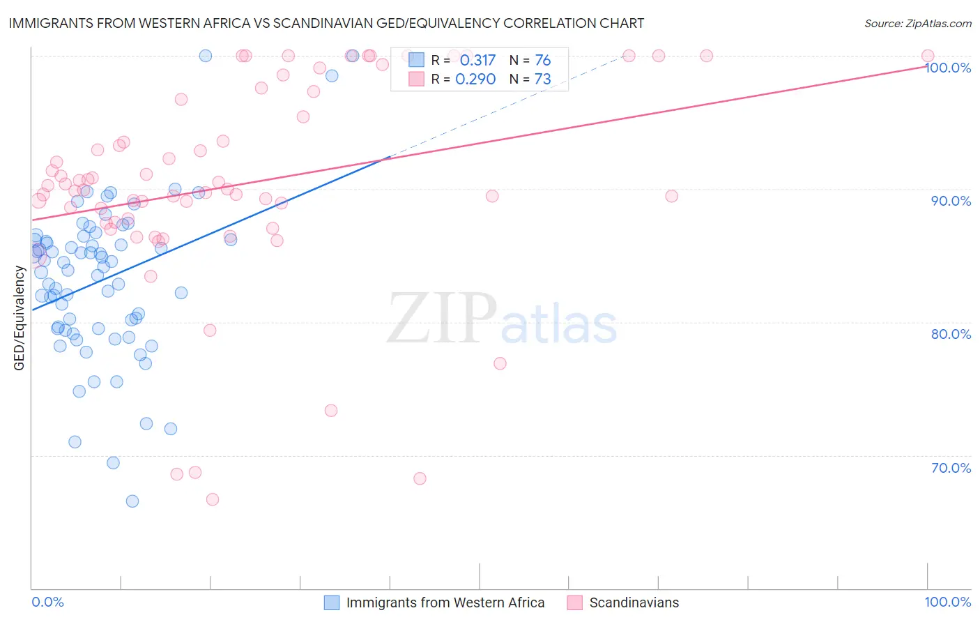 Immigrants from Western Africa vs Scandinavian GED/Equivalency