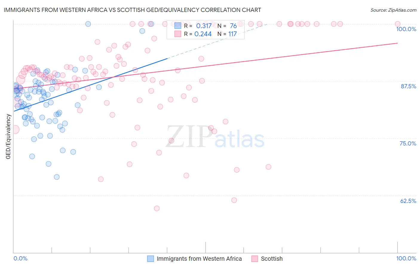 Immigrants from Western Africa vs Scottish GED/Equivalency