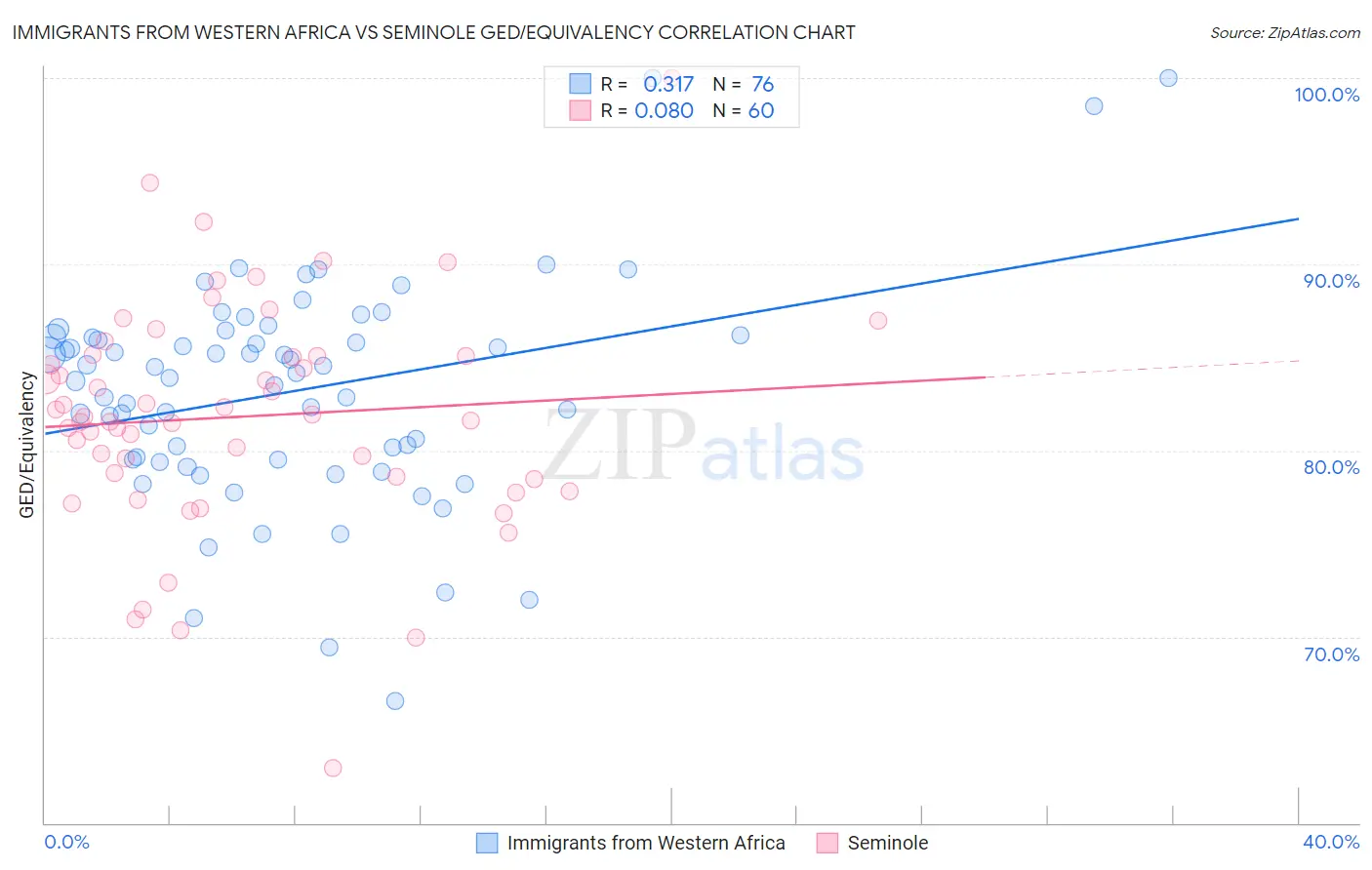 Immigrants from Western Africa vs Seminole GED/Equivalency