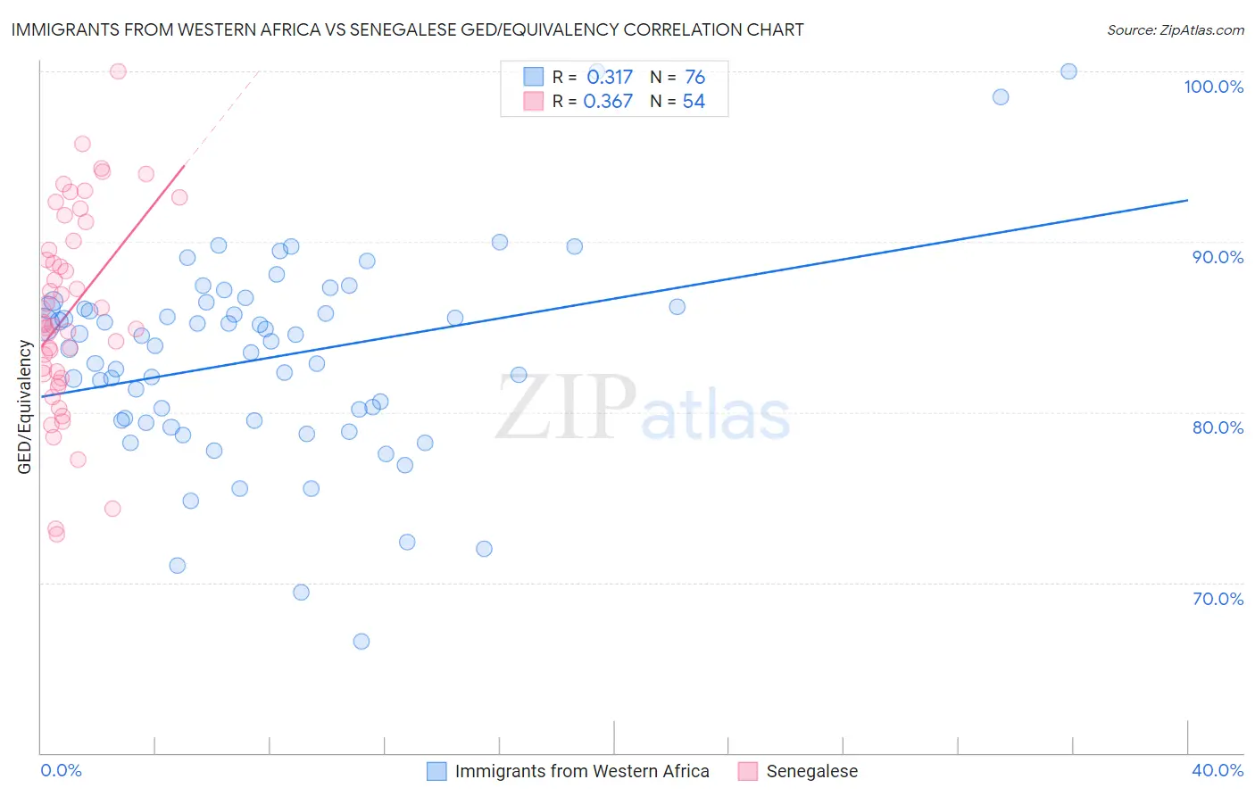 Immigrants from Western Africa vs Senegalese GED/Equivalency