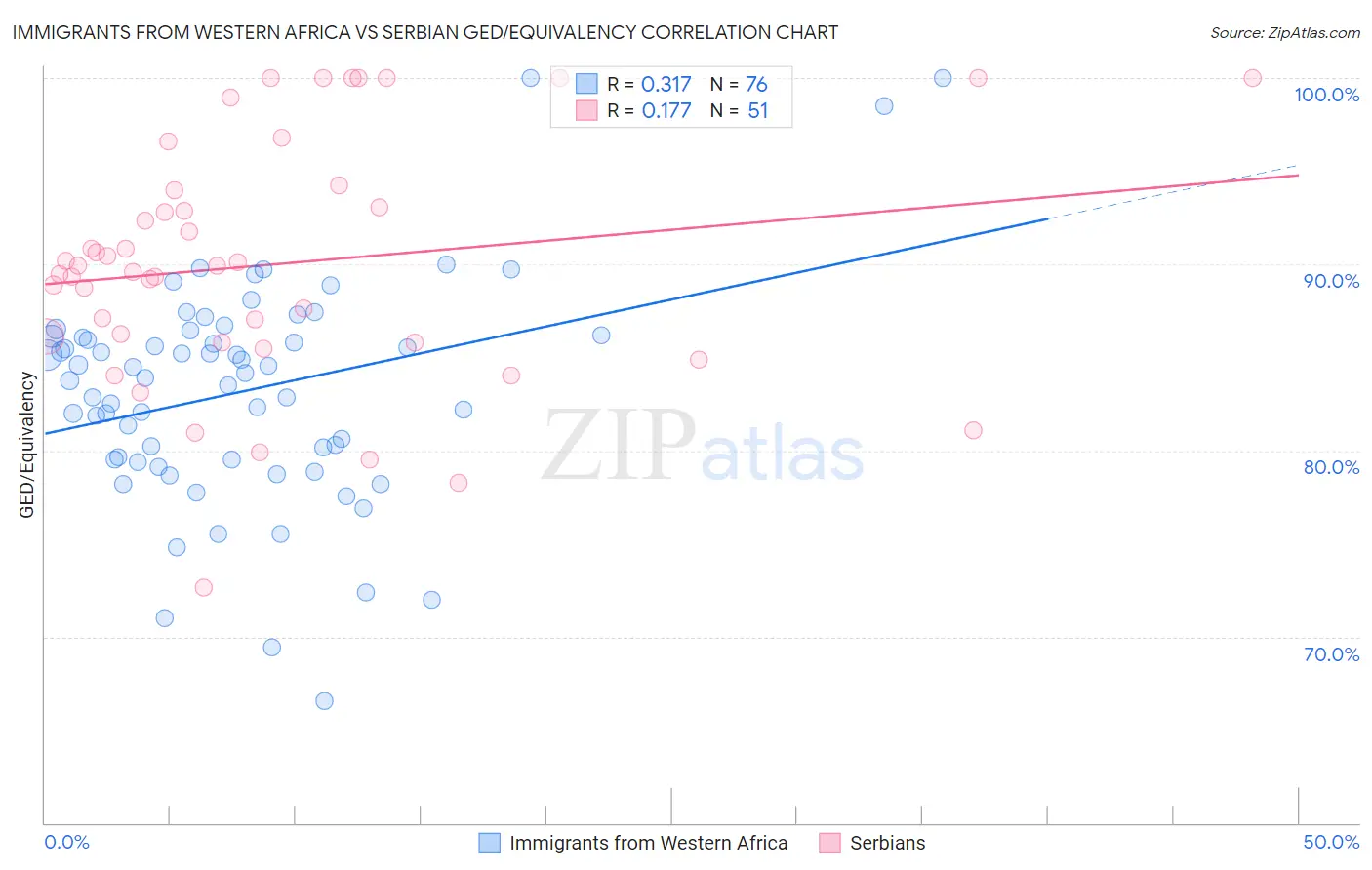 Immigrants from Western Africa vs Serbian GED/Equivalency