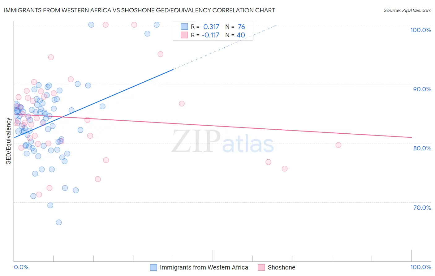 Immigrants from Western Africa vs Shoshone GED/Equivalency