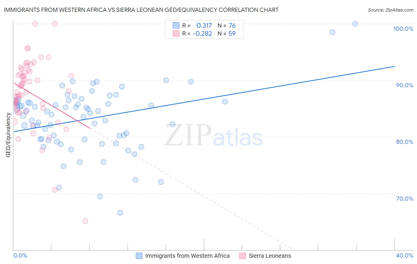 Immigrants from Western Africa vs Sierra Leonean GED/Equivalency