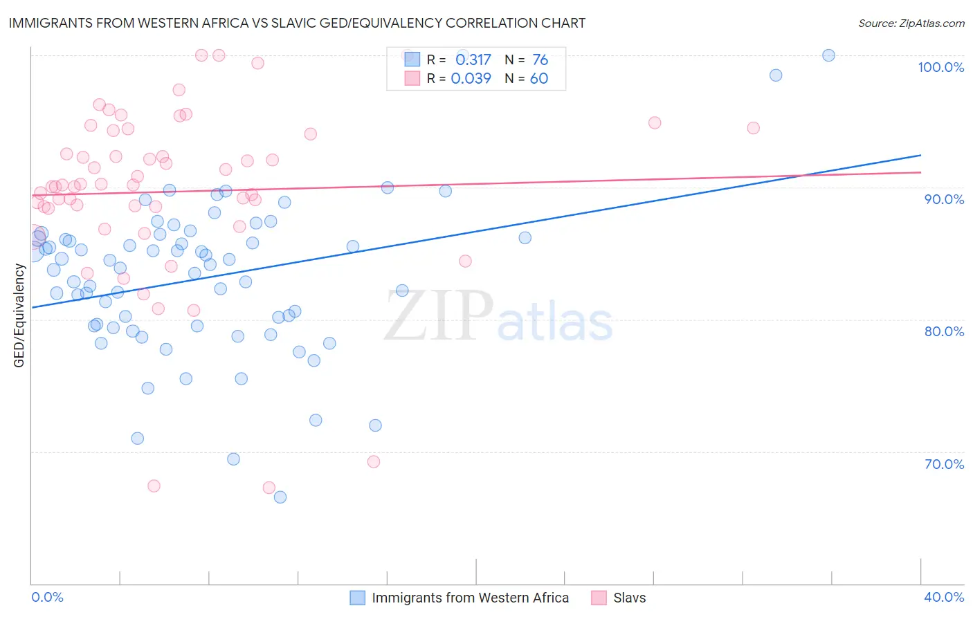 Immigrants from Western Africa vs Slavic GED/Equivalency