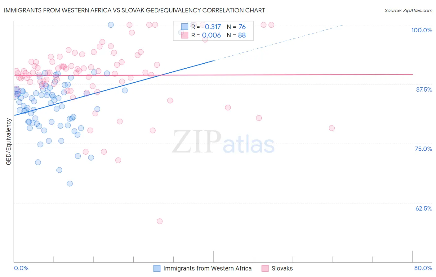 Immigrants from Western Africa vs Slovak GED/Equivalency