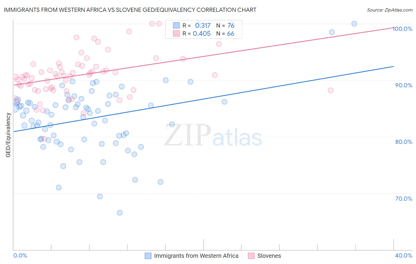 Immigrants from Western Africa vs Slovene GED/Equivalency