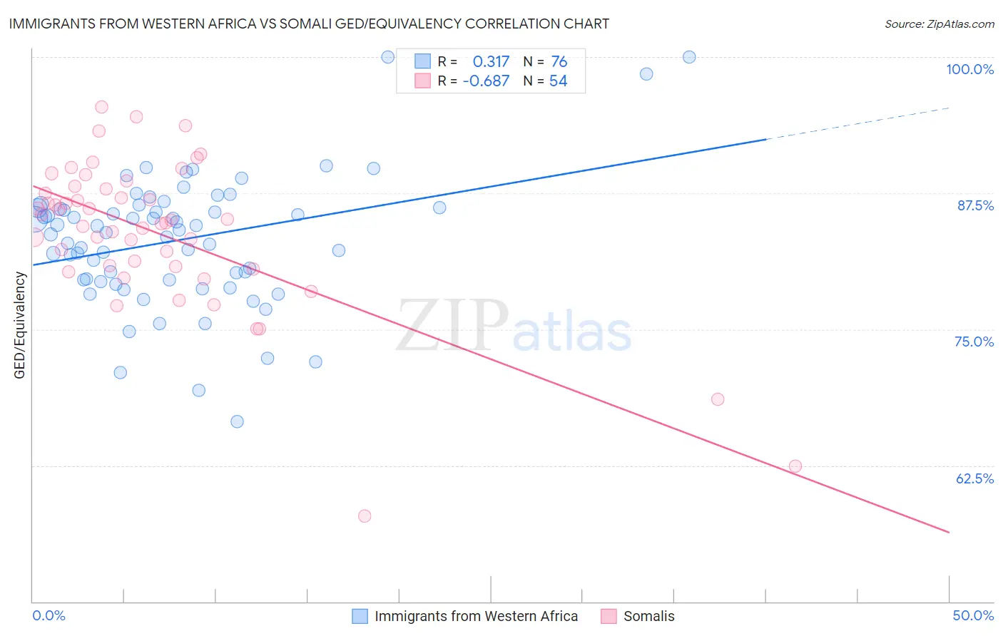 Immigrants from Western Africa vs Somali GED/Equivalency