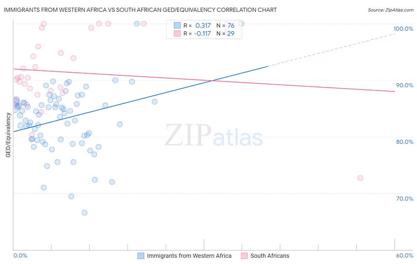 Immigrants from Western Africa vs South African GED/Equivalency