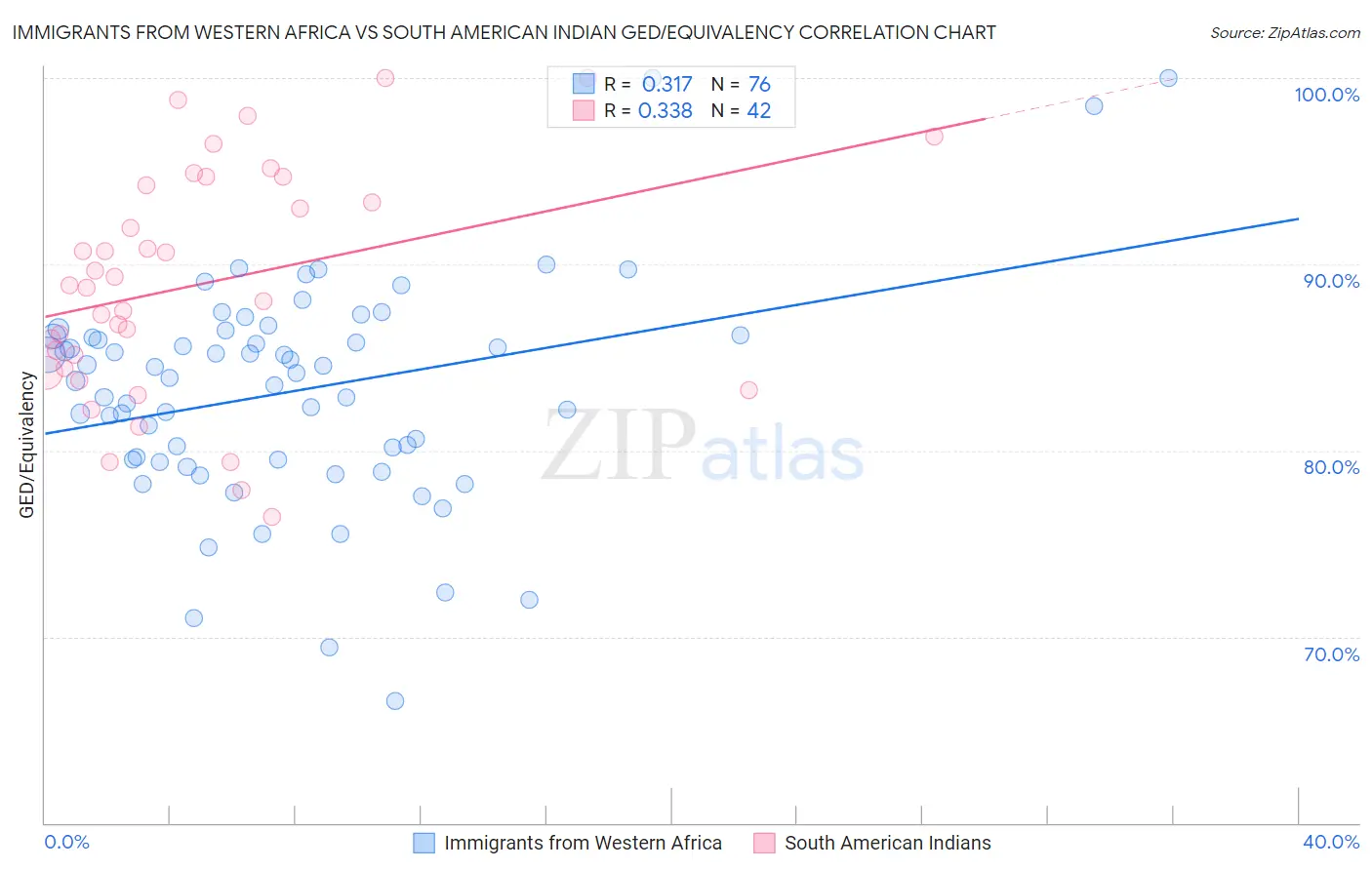 Immigrants from Western Africa vs South American Indian GED/Equivalency