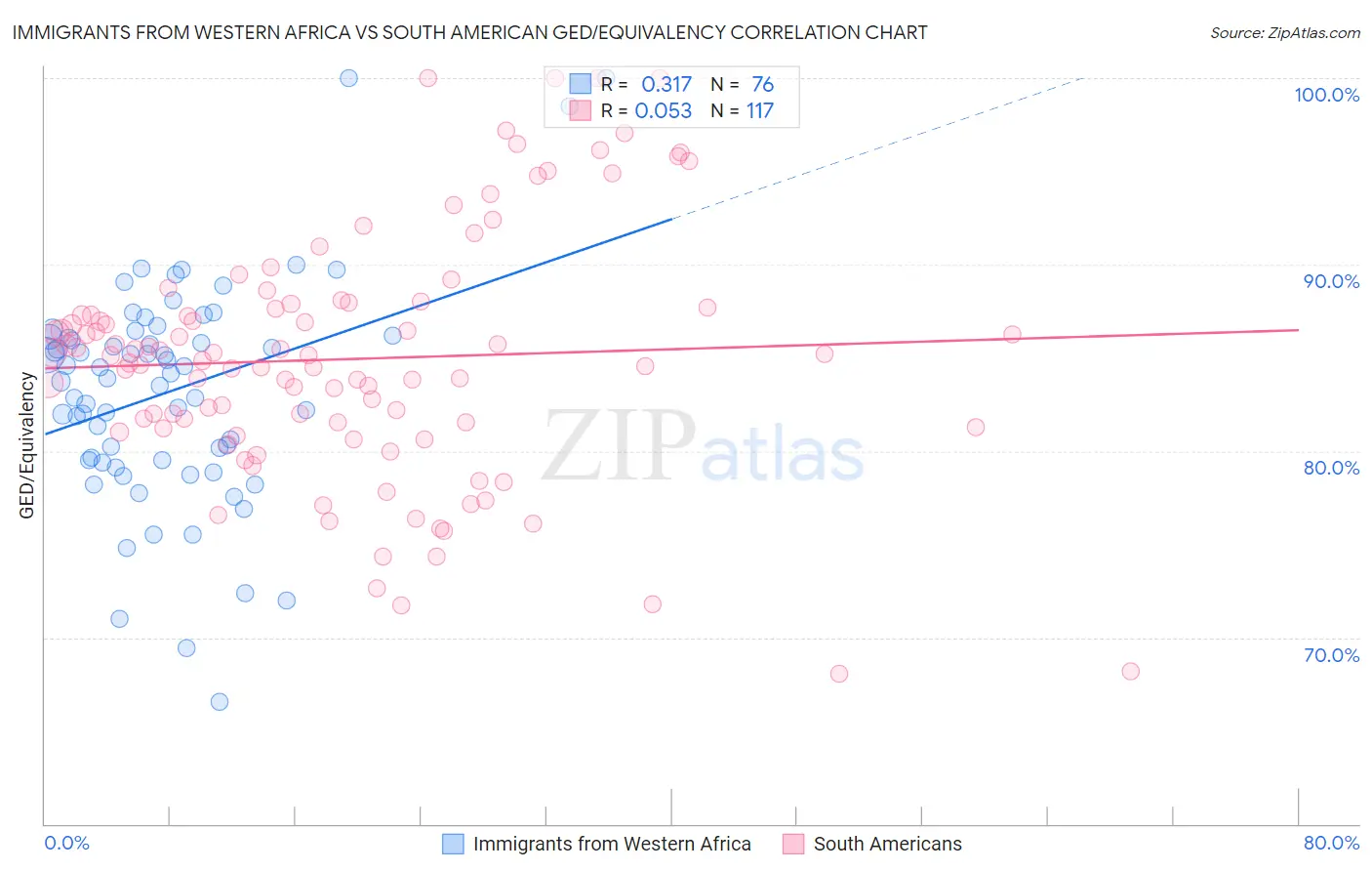 Immigrants from Western Africa vs South American GED/Equivalency