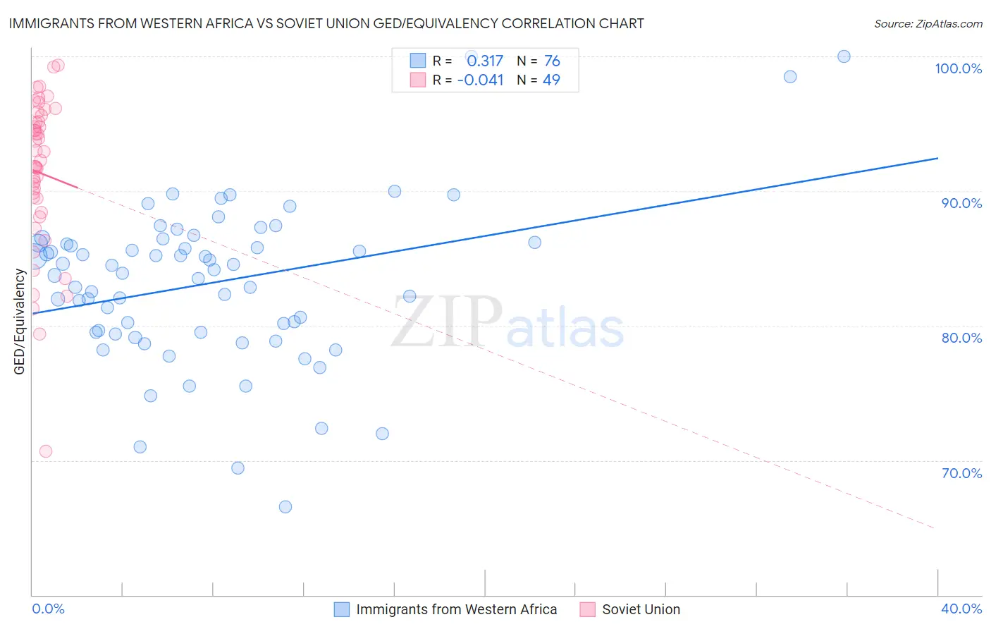 Immigrants from Western Africa vs Soviet Union GED/Equivalency