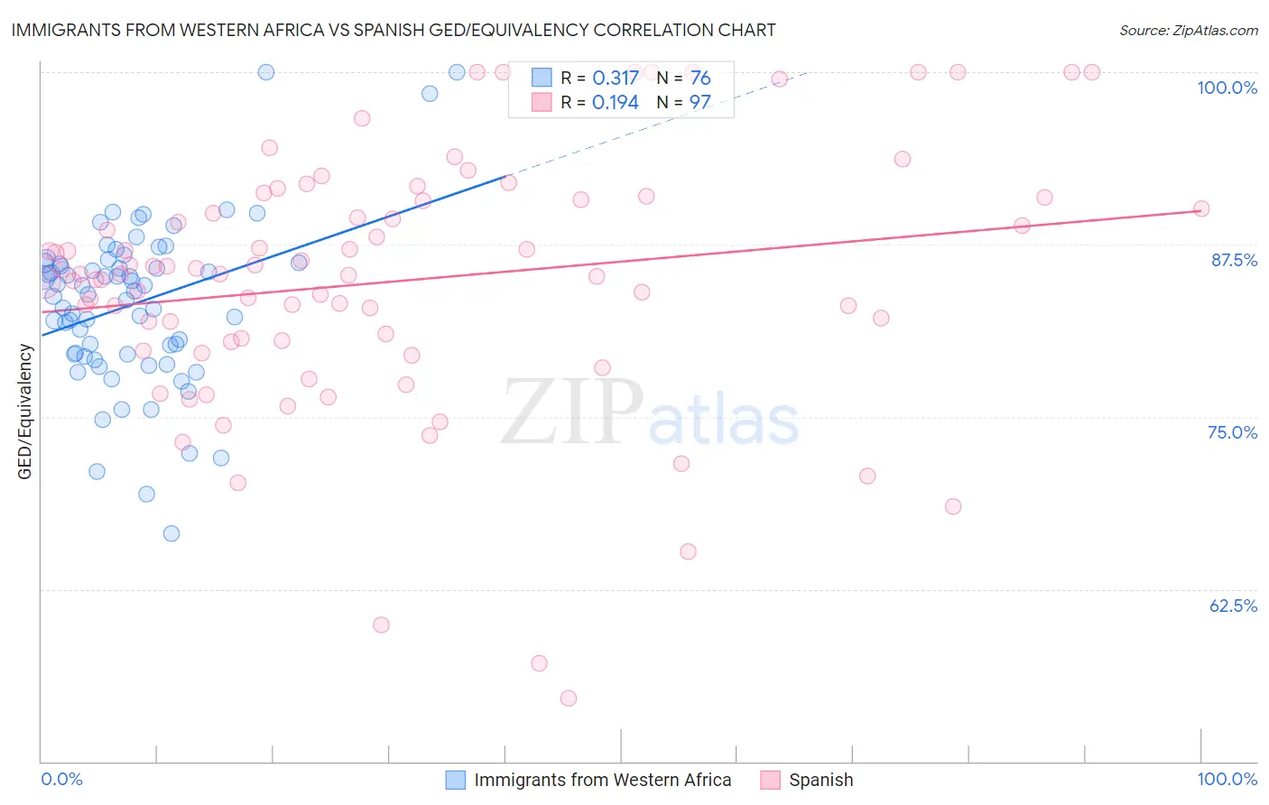 Immigrants from Western Africa vs Spanish GED/Equivalency