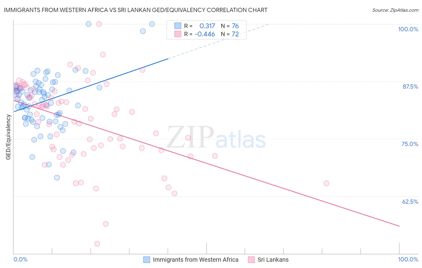 Immigrants from Western Africa vs Sri Lankan GED/Equivalency