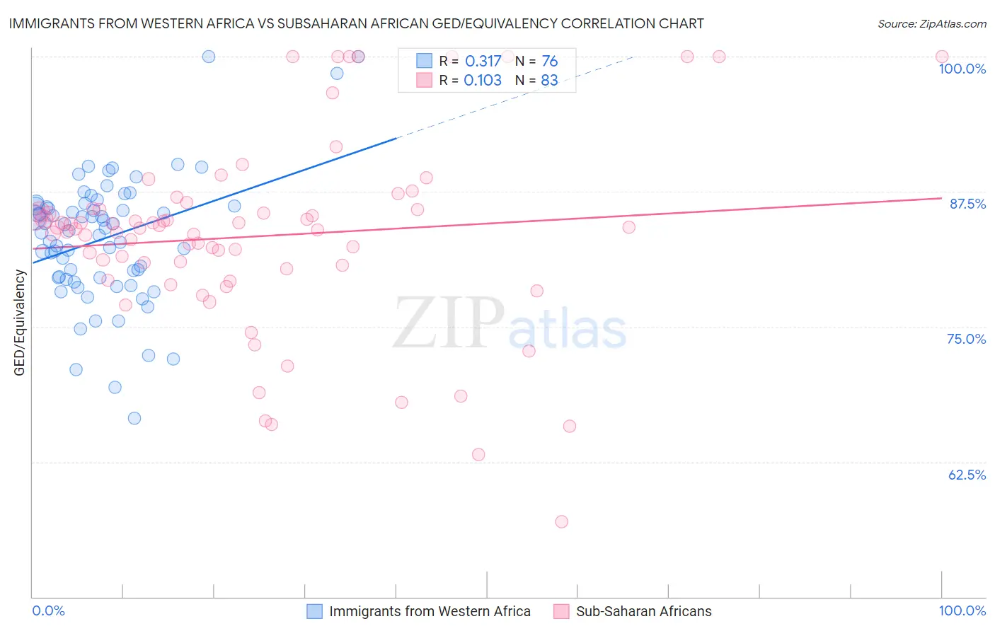Immigrants from Western Africa vs Subsaharan African GED/Equivalency