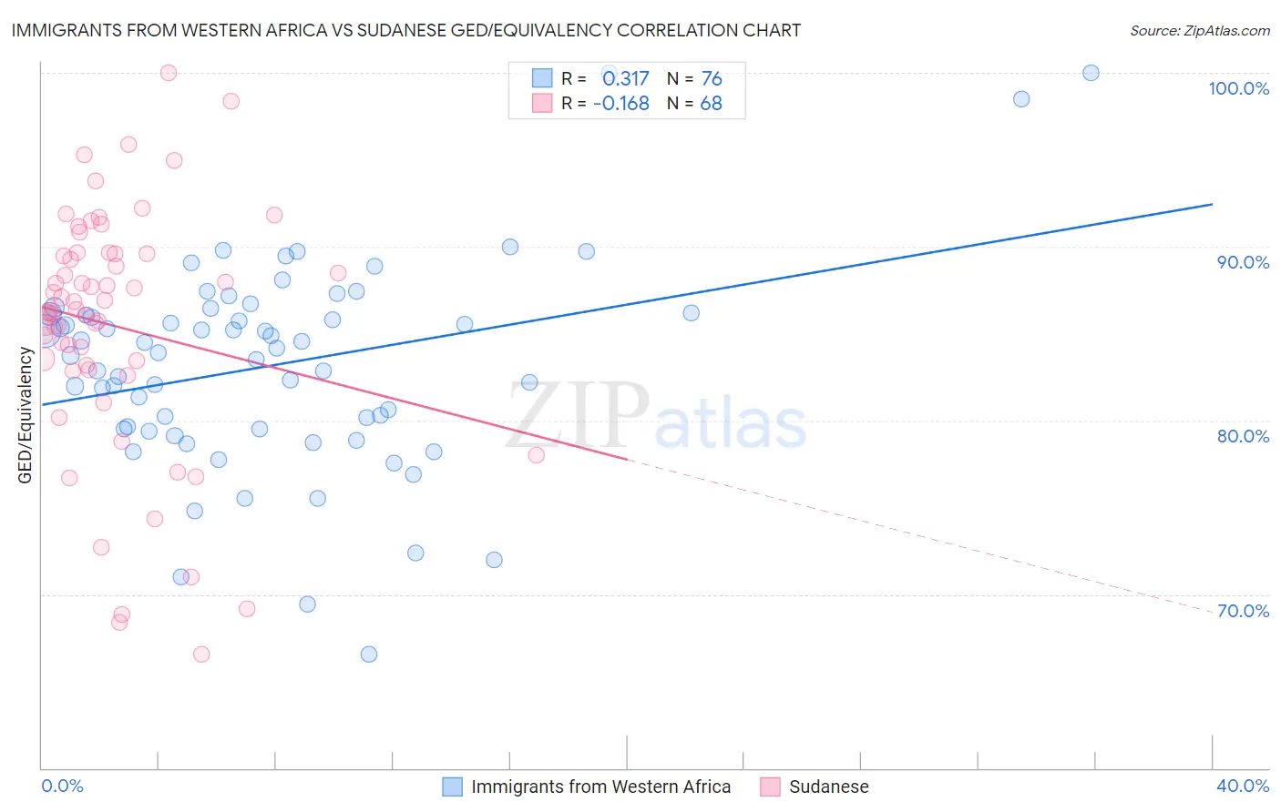 Immigrants from Western Africa vs Sudanese GED/Equivalency