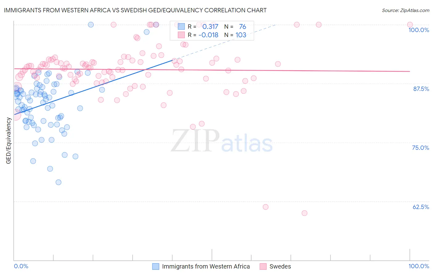 Immigrants from Western Africa vs Swedish GED/Equivalency