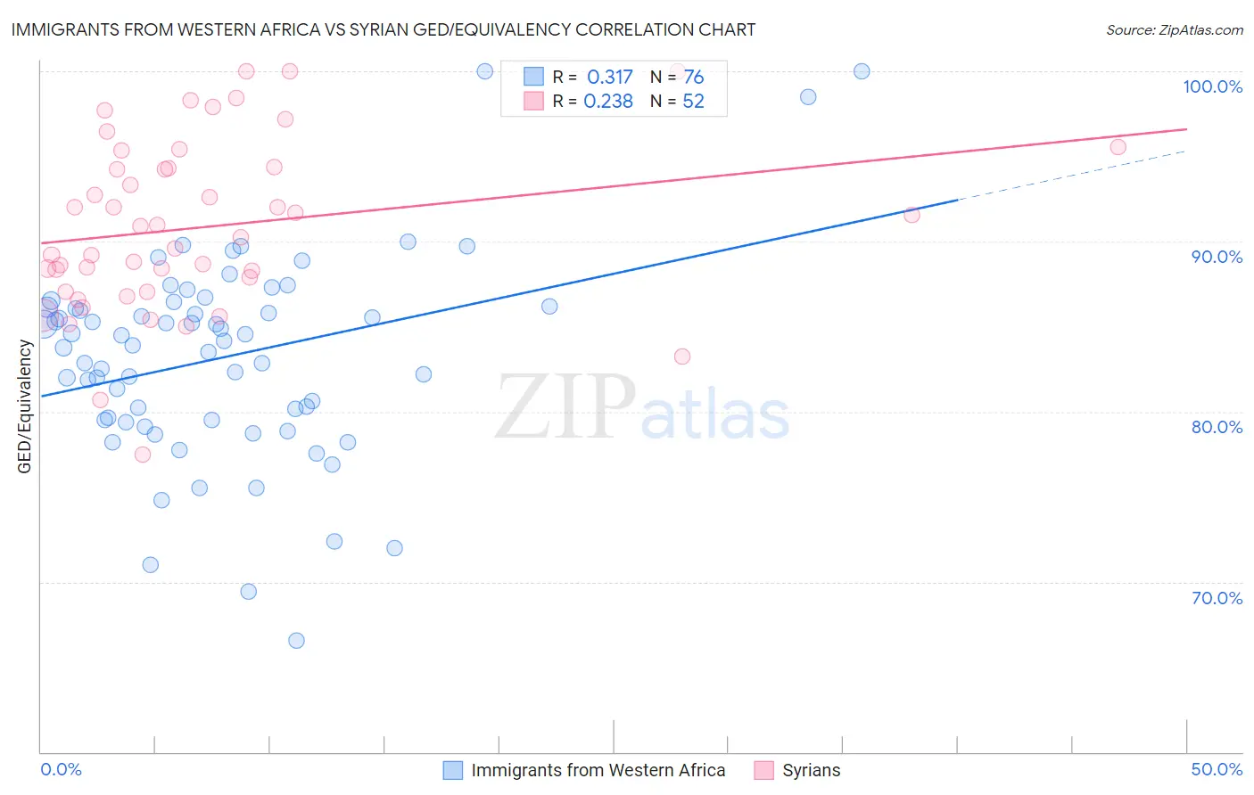 Immigrants from Western Africa vs Syrian GED/Equivalency