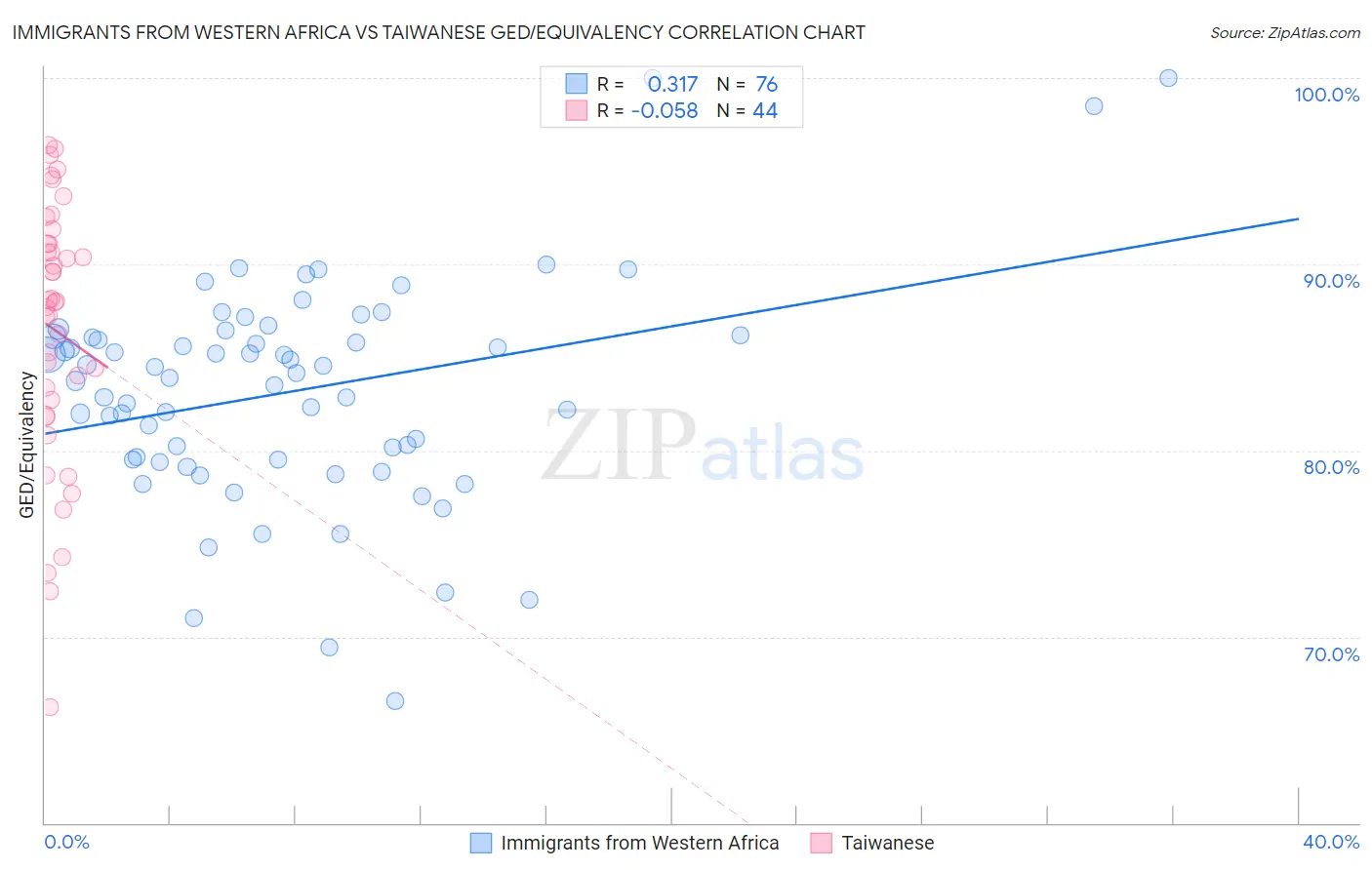 Immigrants from Western Africa vs Taiwanese GED/Equivalency