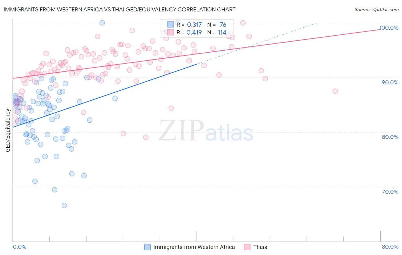 Immigrants from Western Africa vs Thai GED/Equivalency