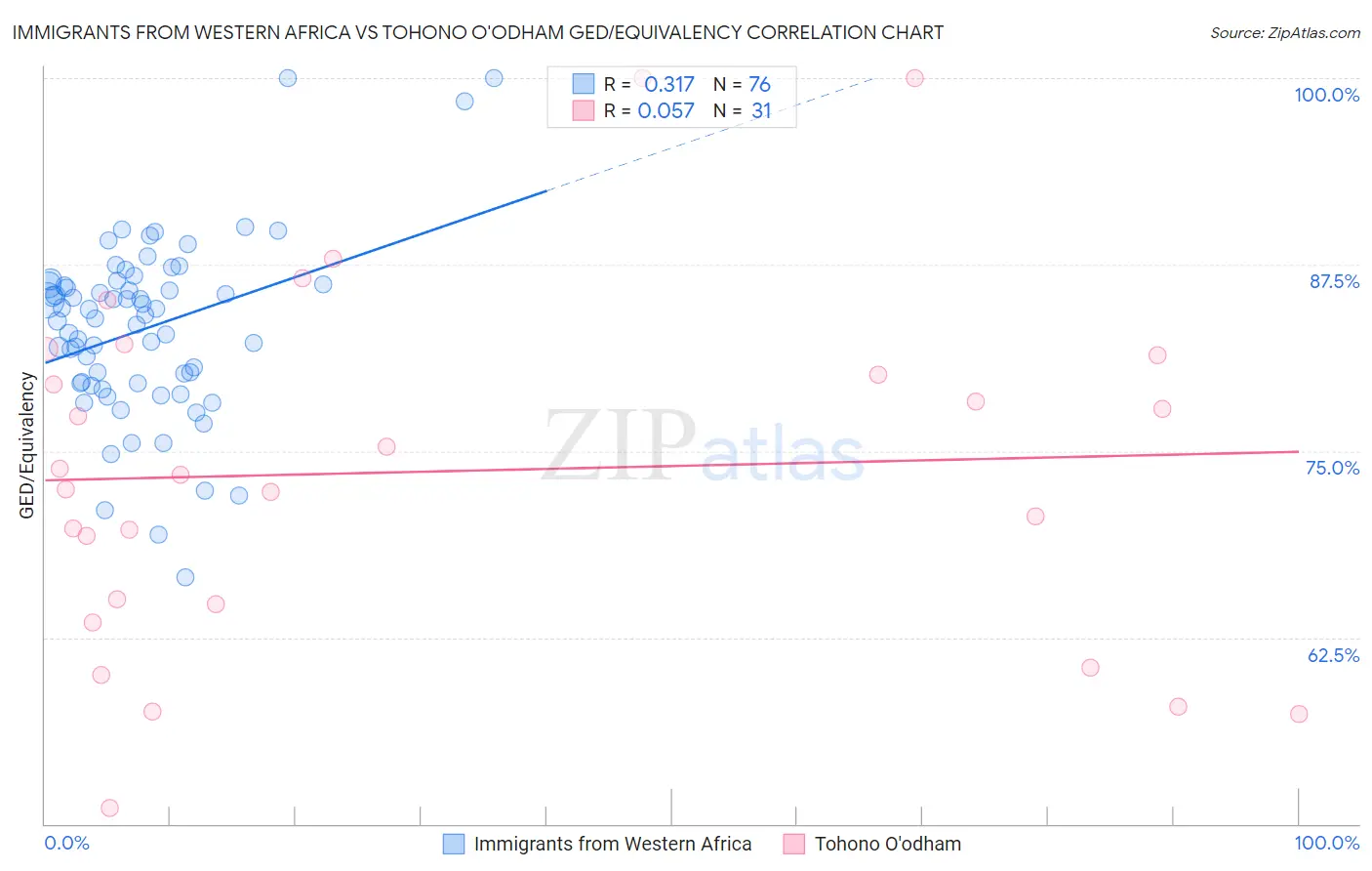 Immigrants from Western Africa vs Tohono O'odham GED/Equivalency