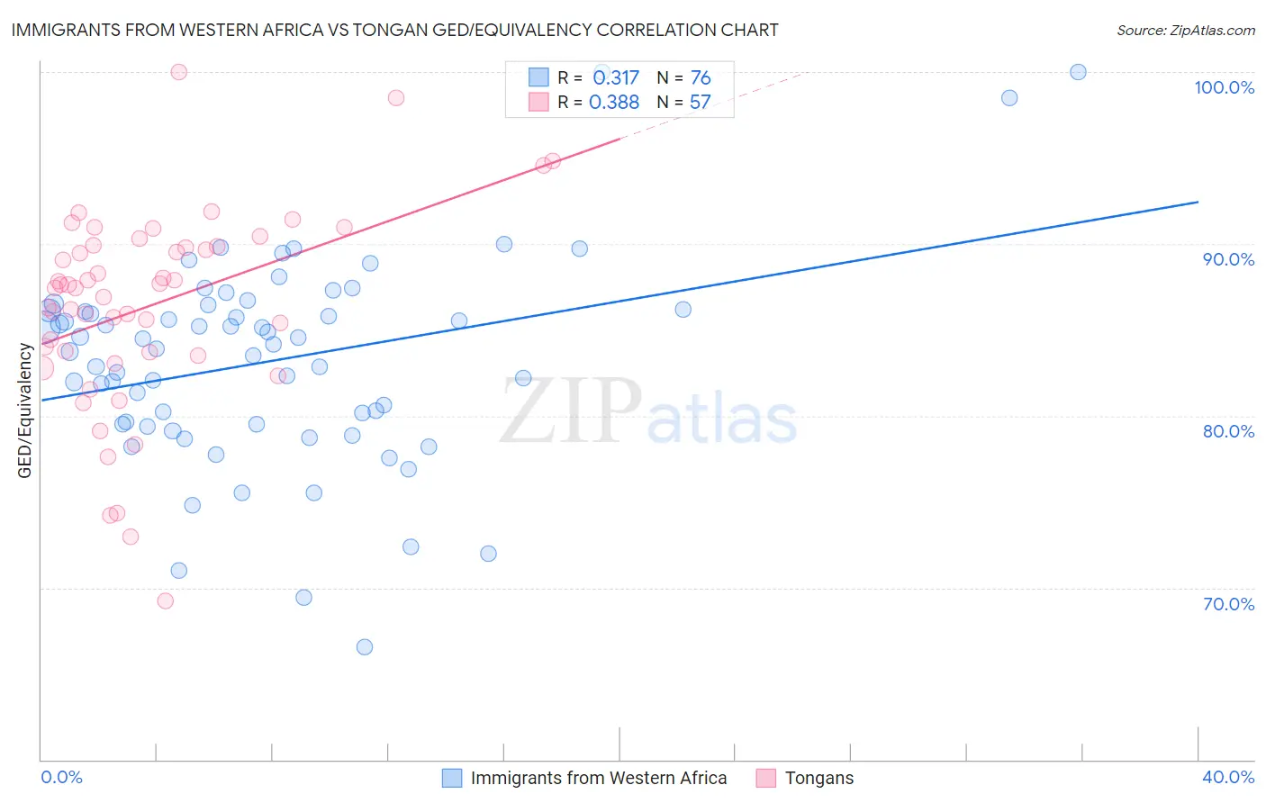Immigrants from Western Africa vs Tongan GED/Equivalency