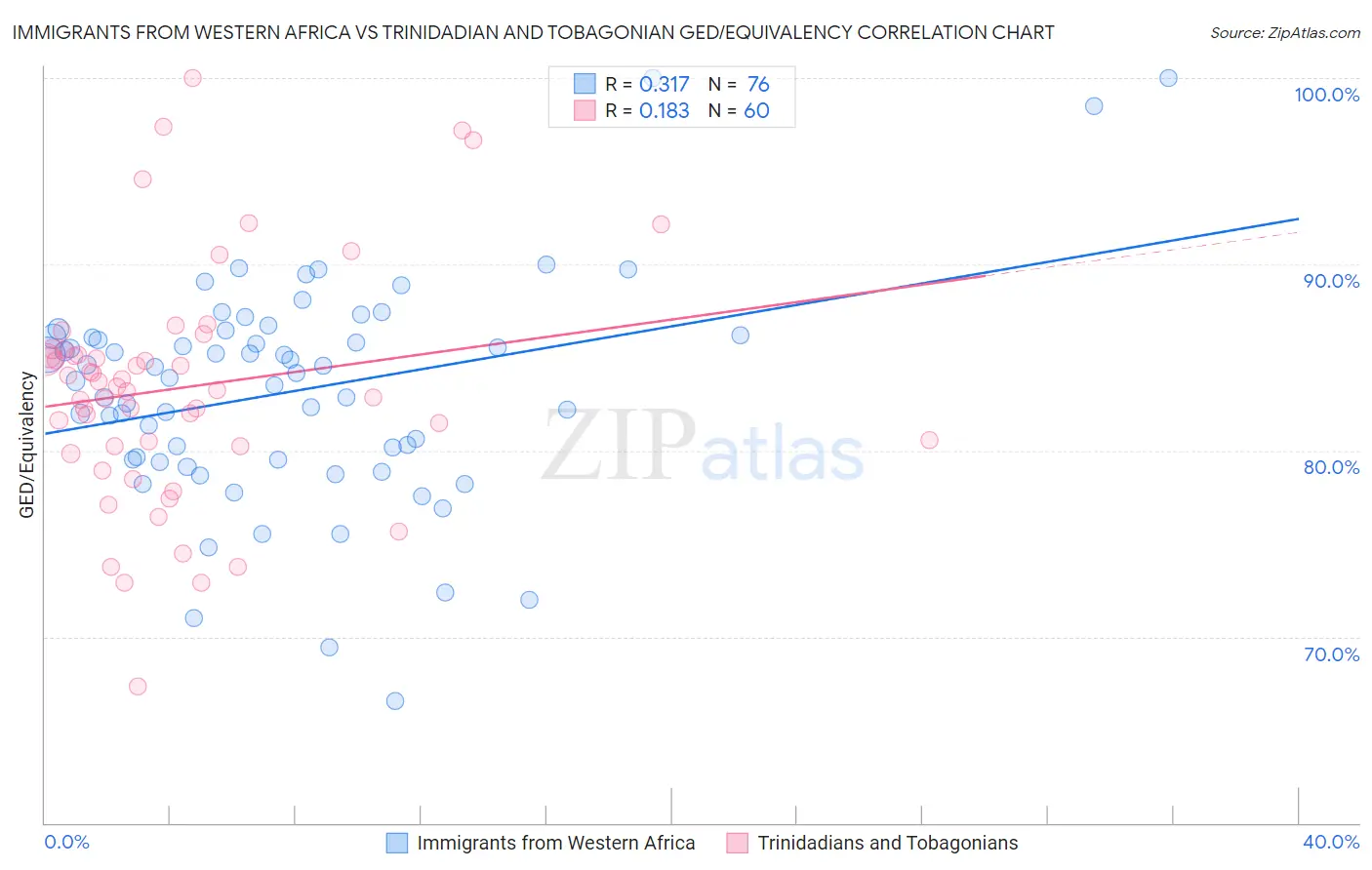 Immigrants from Western Africa vs Trinidadian and Tobagonian GED/Equivalency