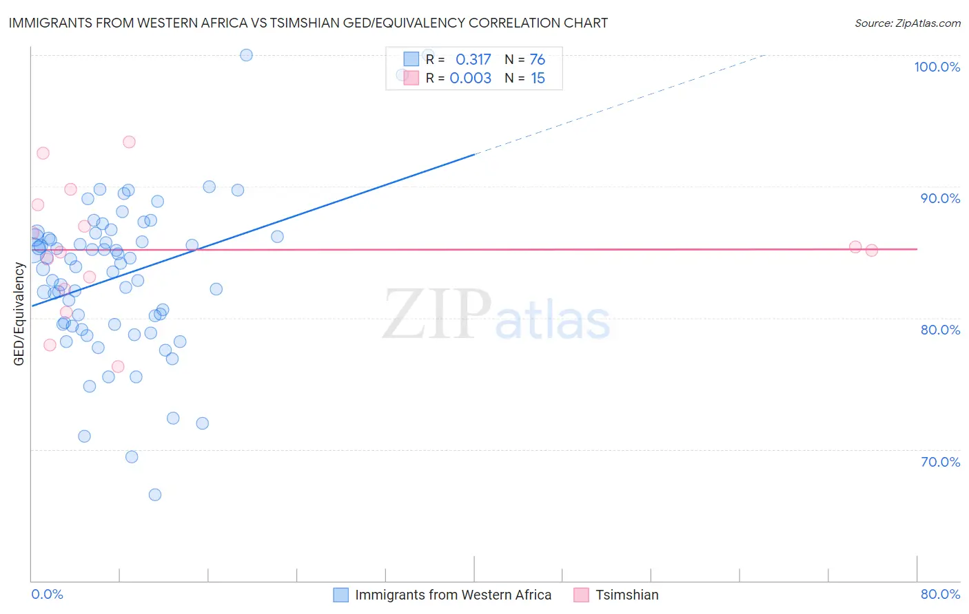 Immigrants from Western Africa vs Tsimshian GED/Equivalency