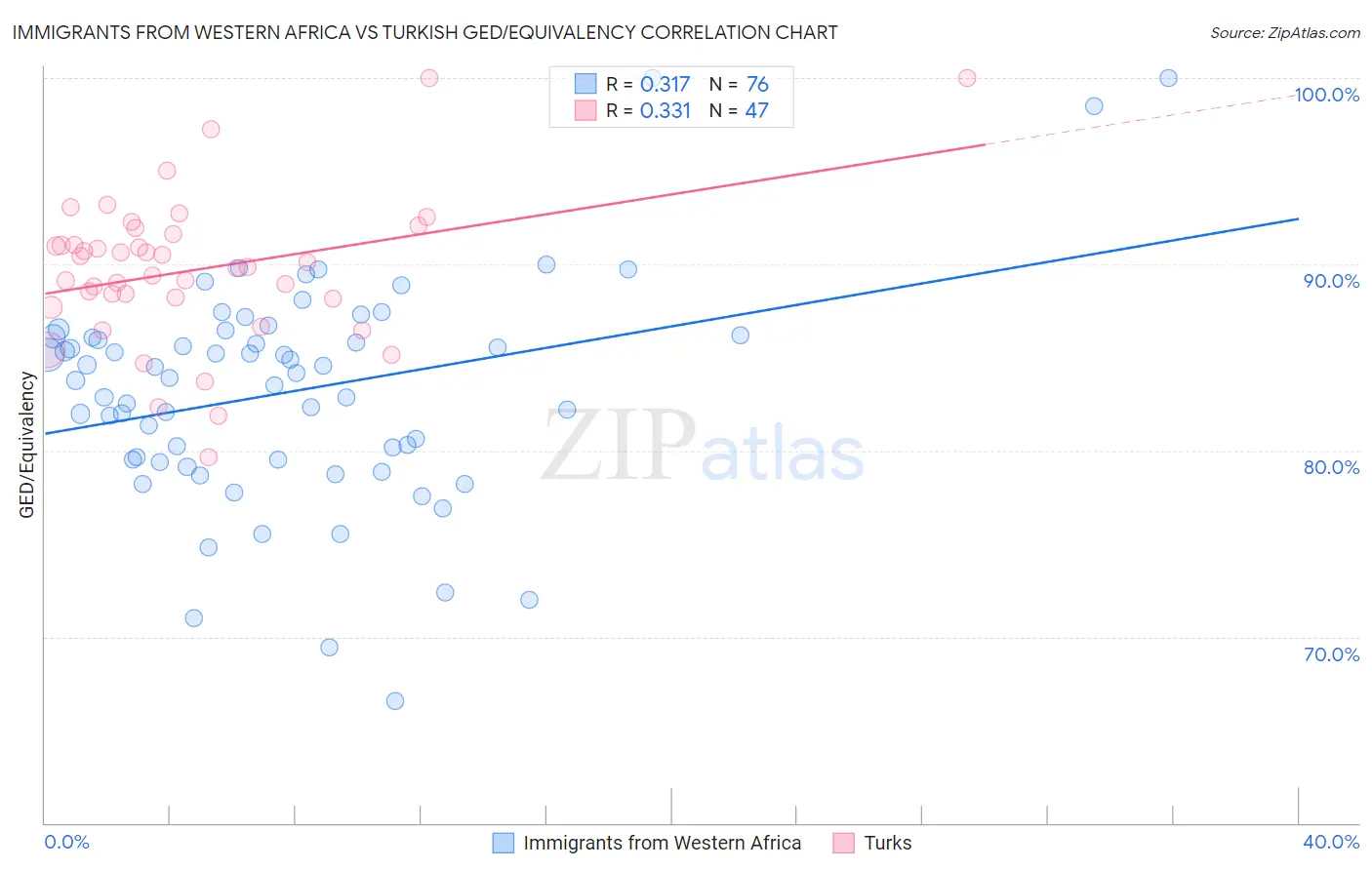 Immigrants from Western Africa vs Turkish GED/Equivalency