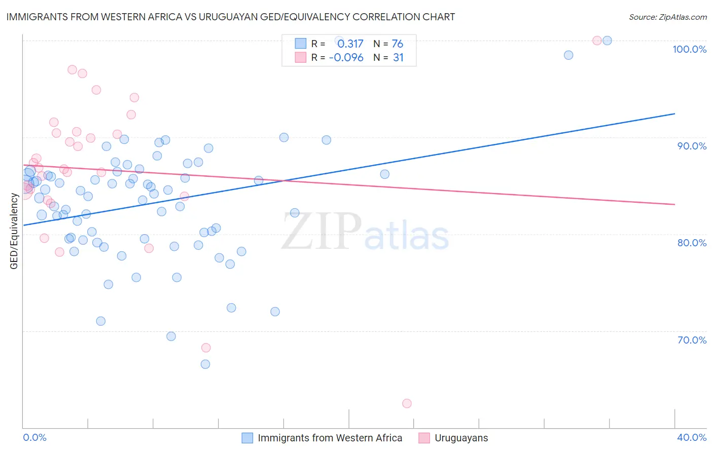 Immigrants from Western Africa vs Uruguayan GED/Equivalency