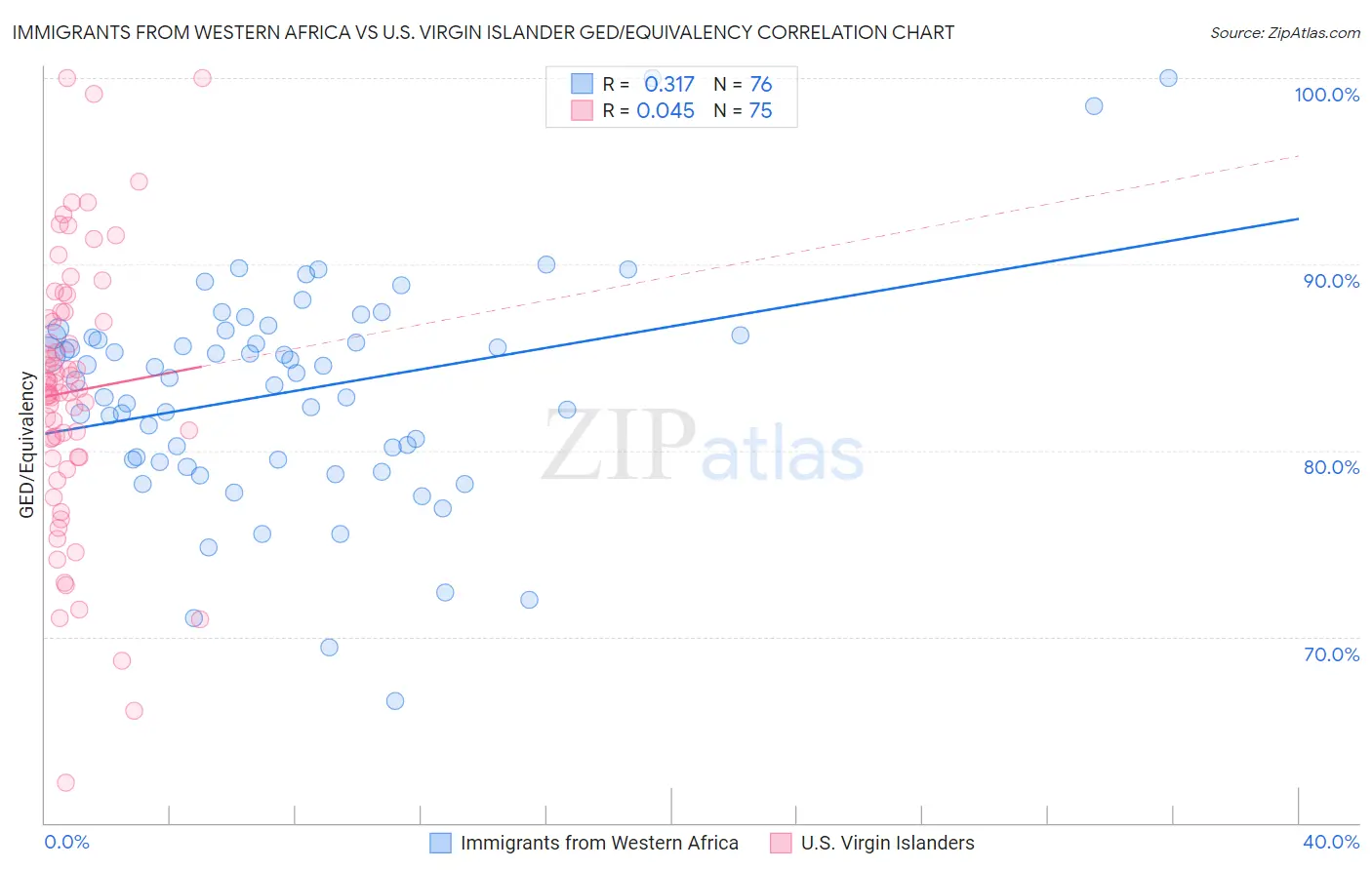 Immigrants from Western Africa vs U.S. Virgin Islander GED/Equivalency