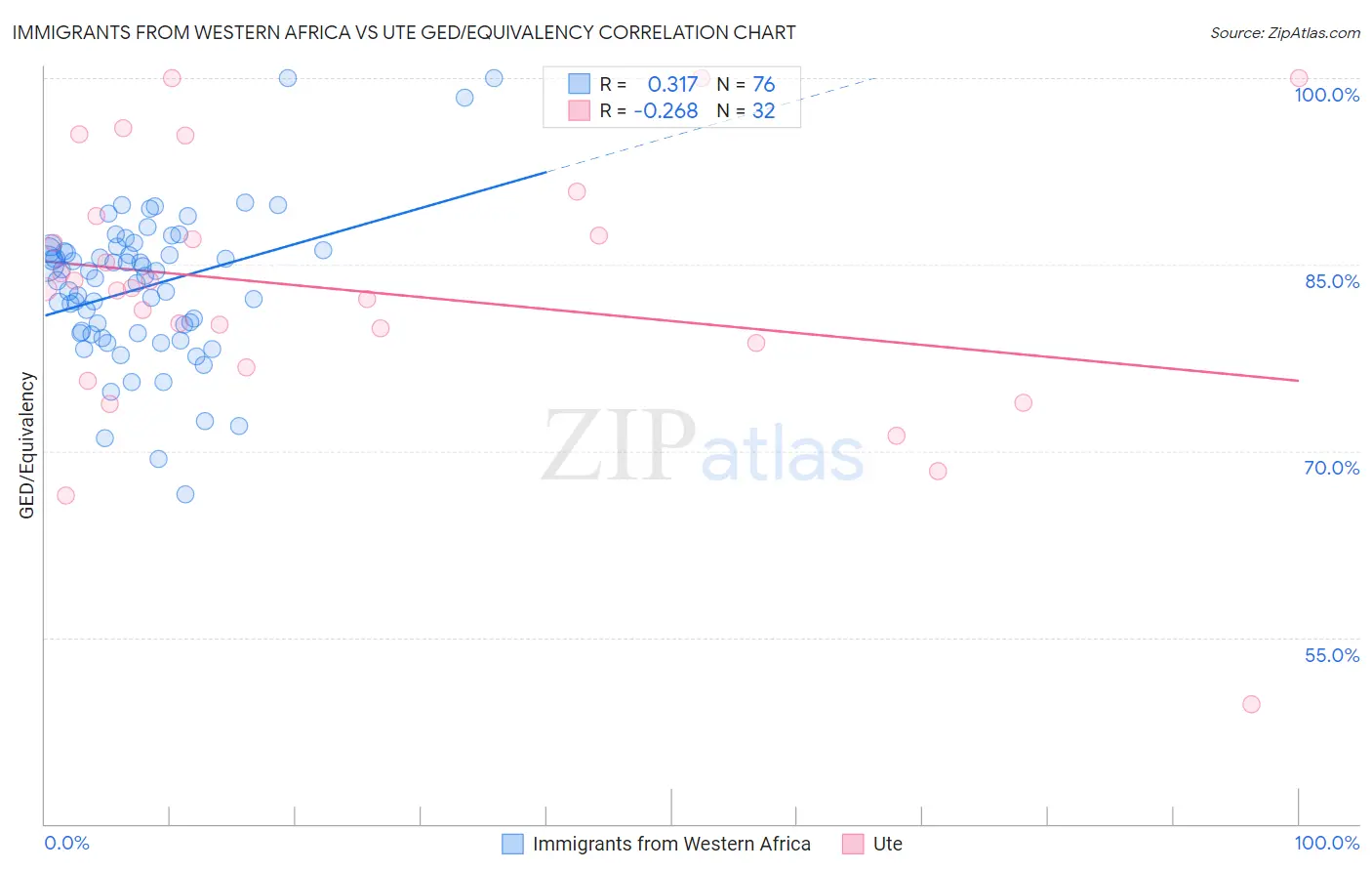 Immigrants from Western Africa vs Ute GED/Equivalency