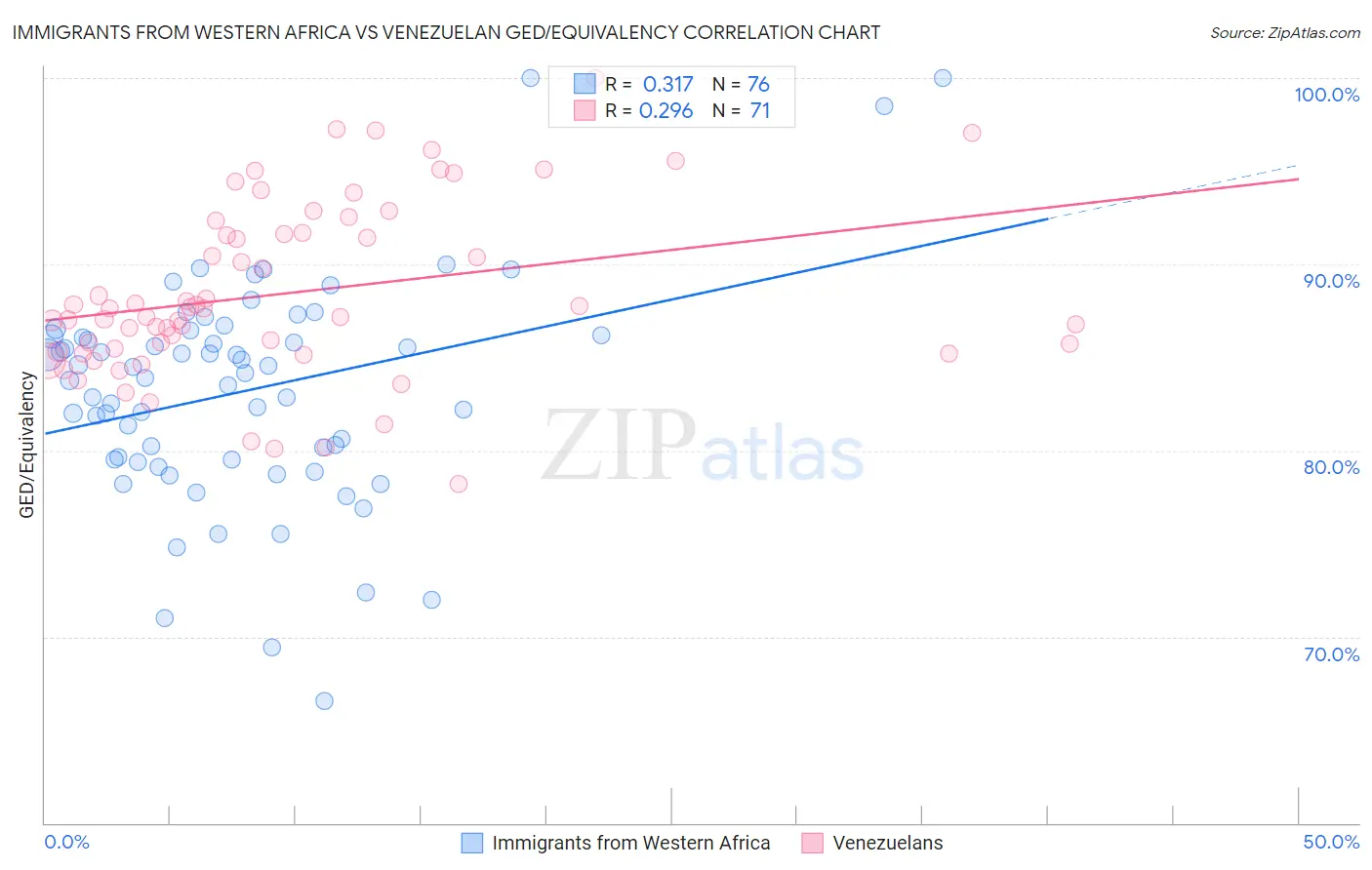 Immigrants from Western Africa vs Venezuelan GED/Equivalency