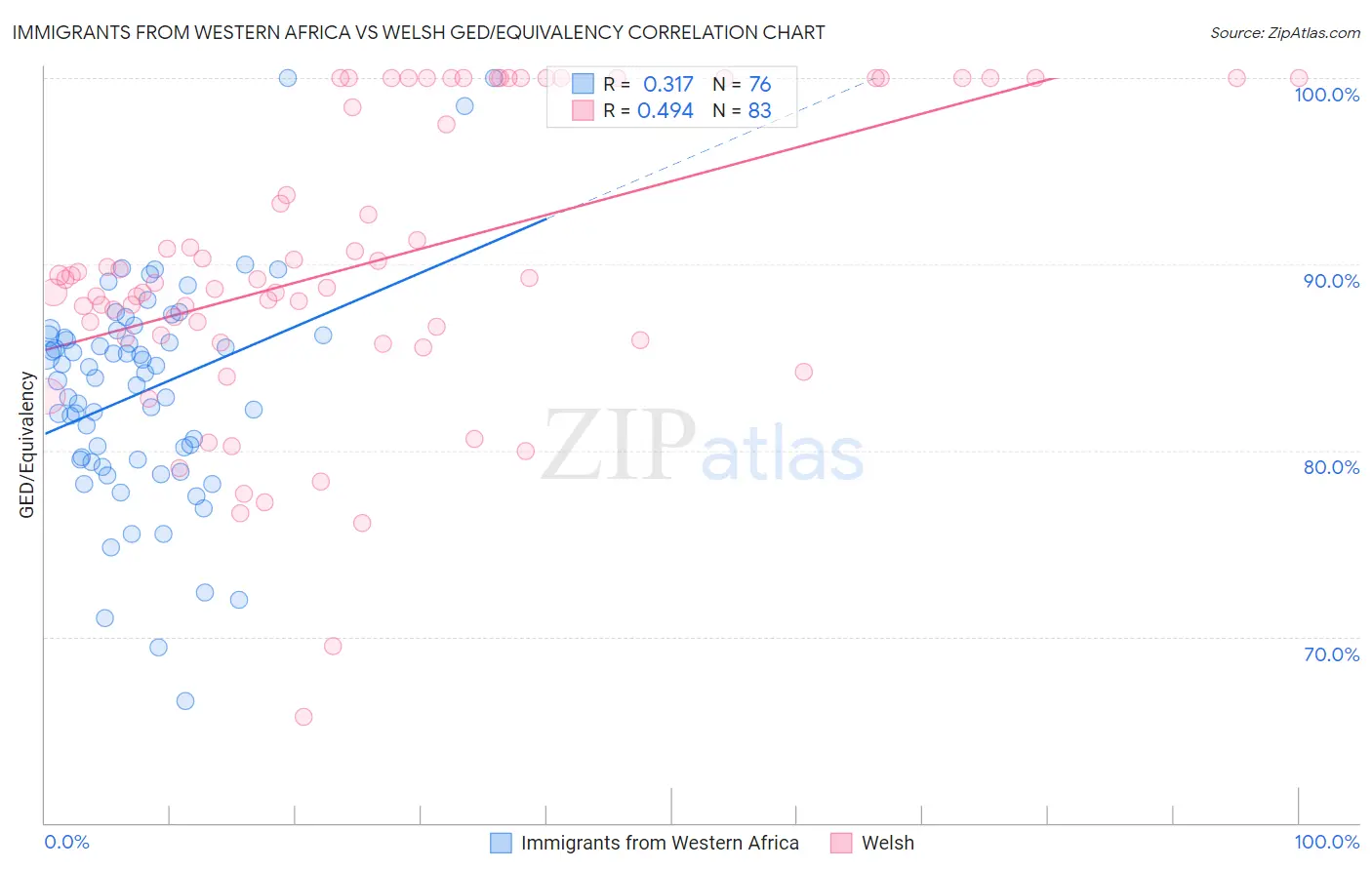 Immigrants from Western Africa vs Welsh GED/Equivalency
