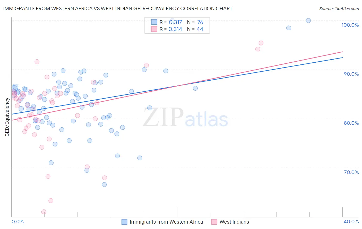 Immigrants from Western Africa vs West Indian GED/Equivalency