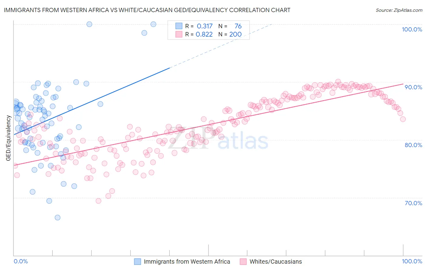 Immigrants from Western Africa vs White/Caucasian GED/Equivalency