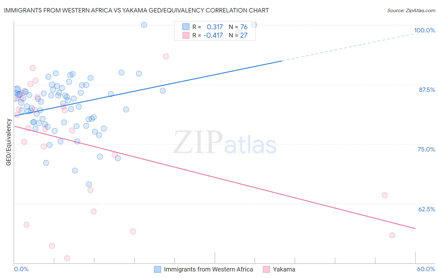 Immigrants from Western Africa vs Yakama GED/Equivalency