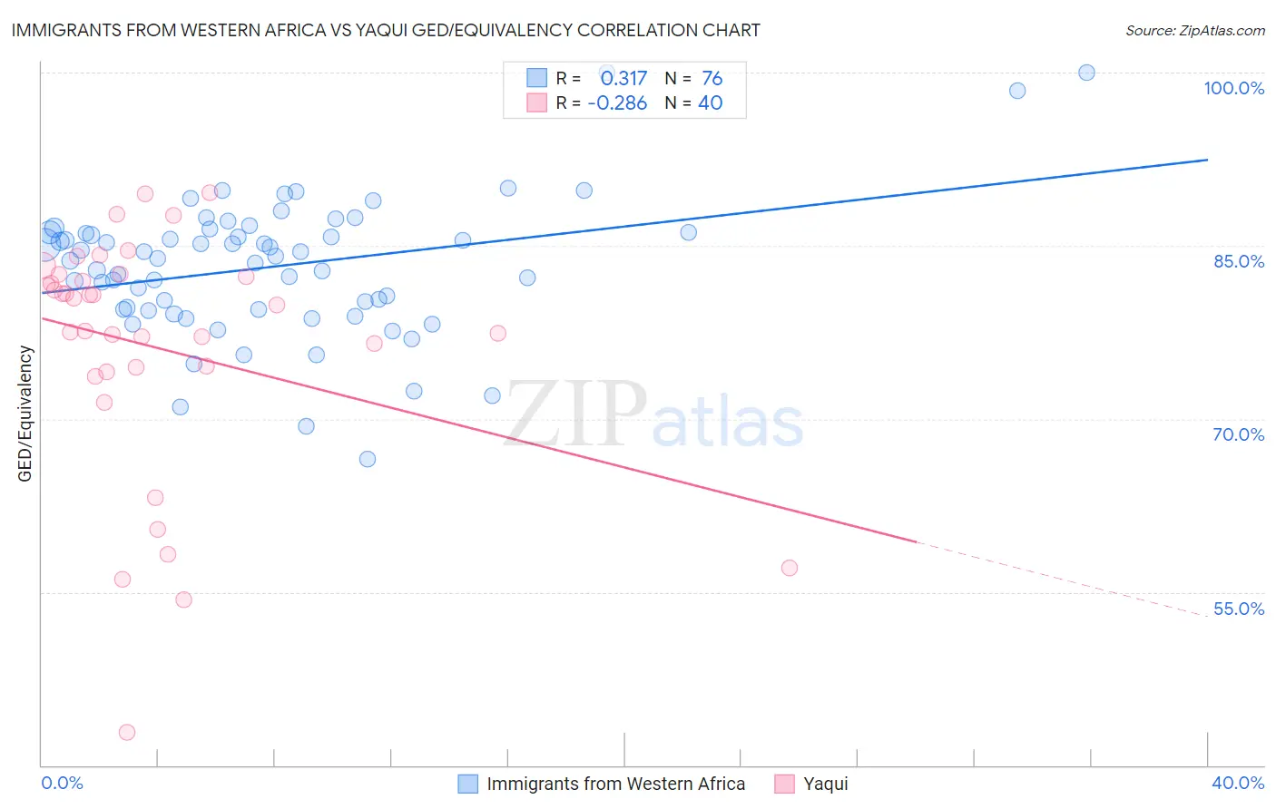 Immigrants from Western Africa vs Yaqui GED/Equivalency