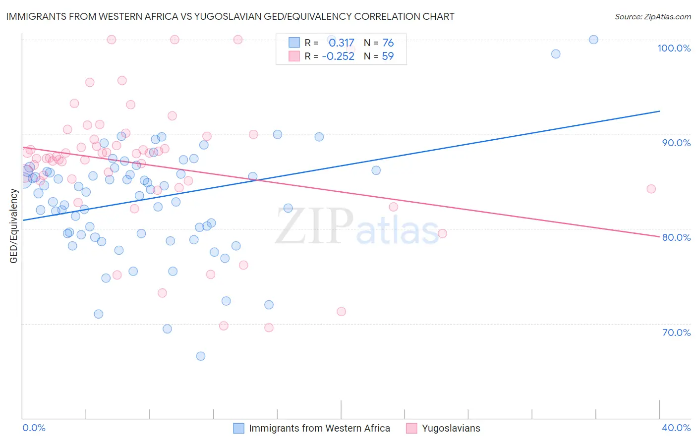 Immigrants from Western Africa vs Yugoslavian GED/Equivalency