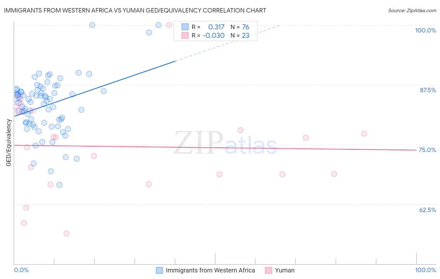 Immigrants from Western Africa vs Yuman GED/Equivalency