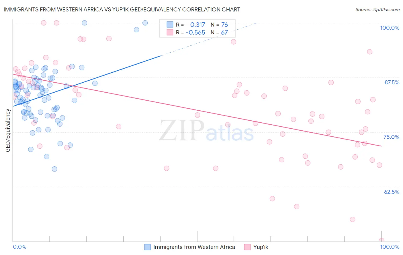 Immigrants from Western Africa vs Yup'ik GED/Equivalency