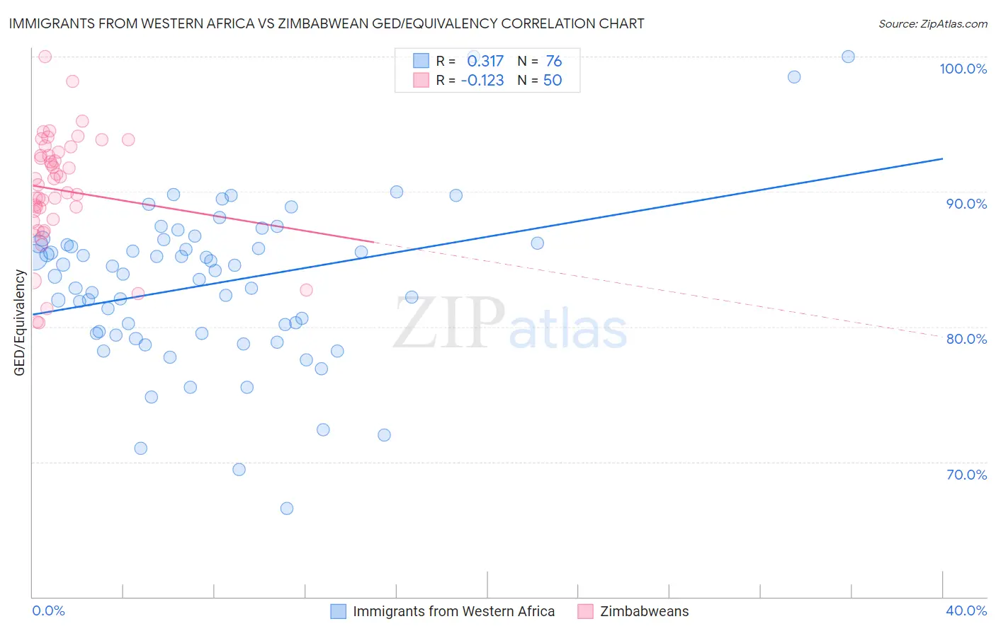 Immigrants from Western Africa vs Zimbabwean GED/Equivalency