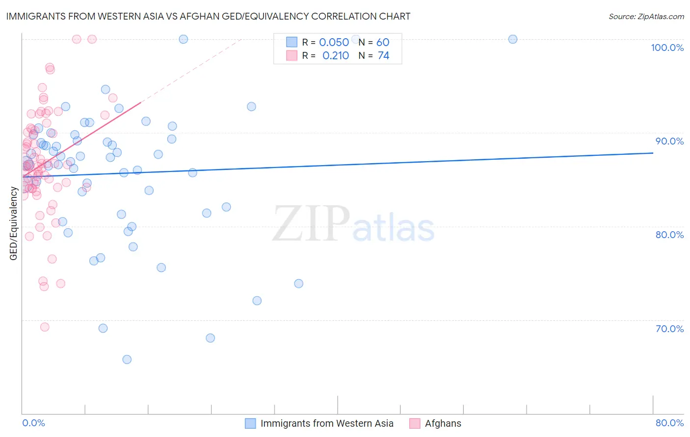 Immigrants from Western Asia vs Afghan GED/Equivalency